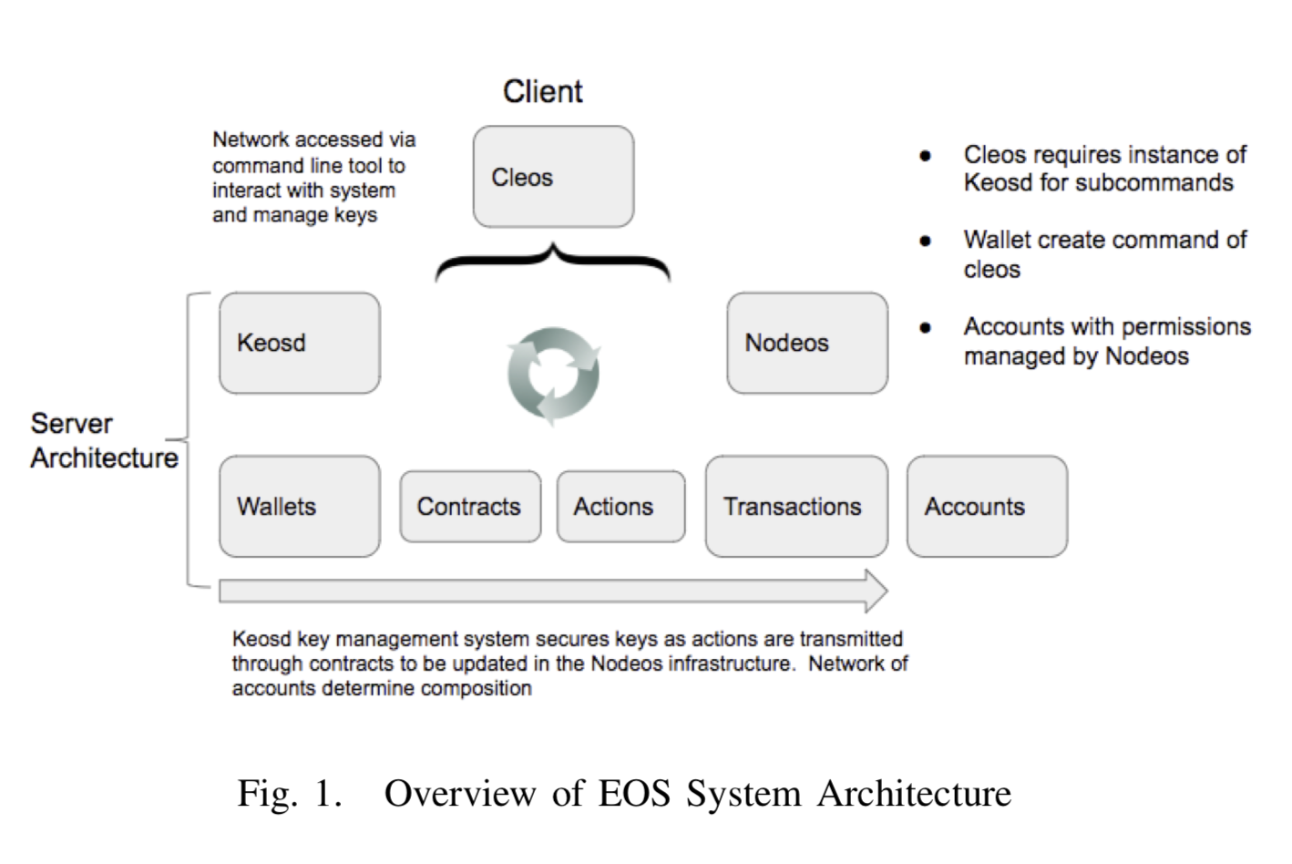 Fig.1 Overview of EOS System Architecture