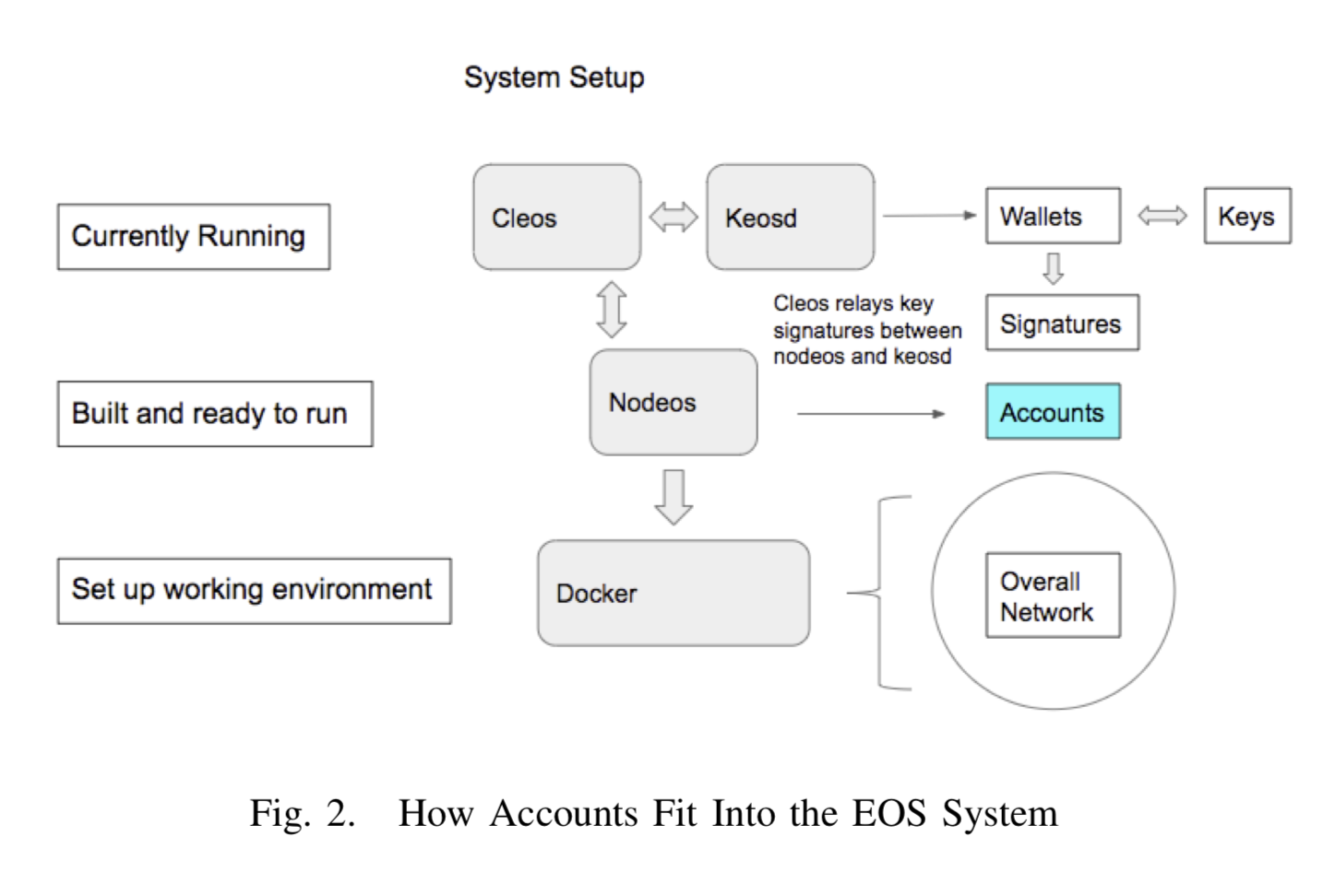 Fig.2 How Accounts Fit Into the EOS System