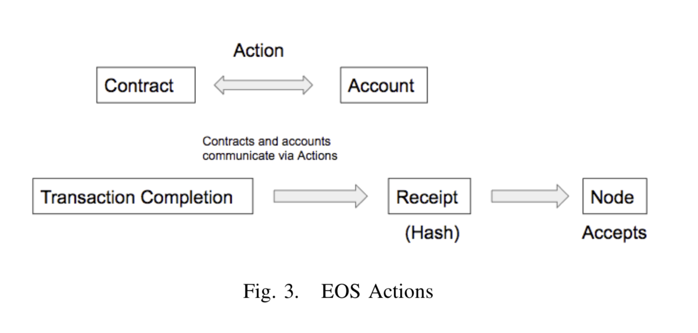 Fig.3 EOS Actions