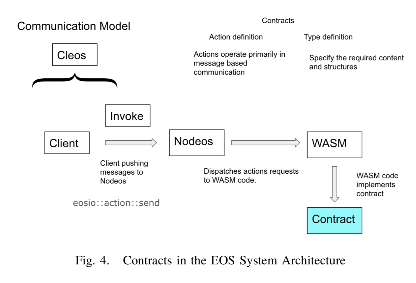 Fig.4 Contracts in the EOS System Architecture