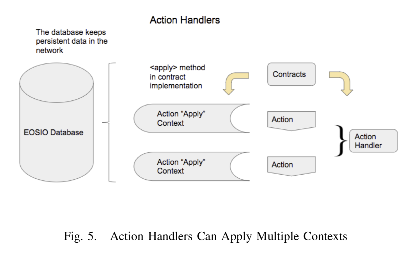Fig.5 Action Handlers Can Apply Multiple Contexts