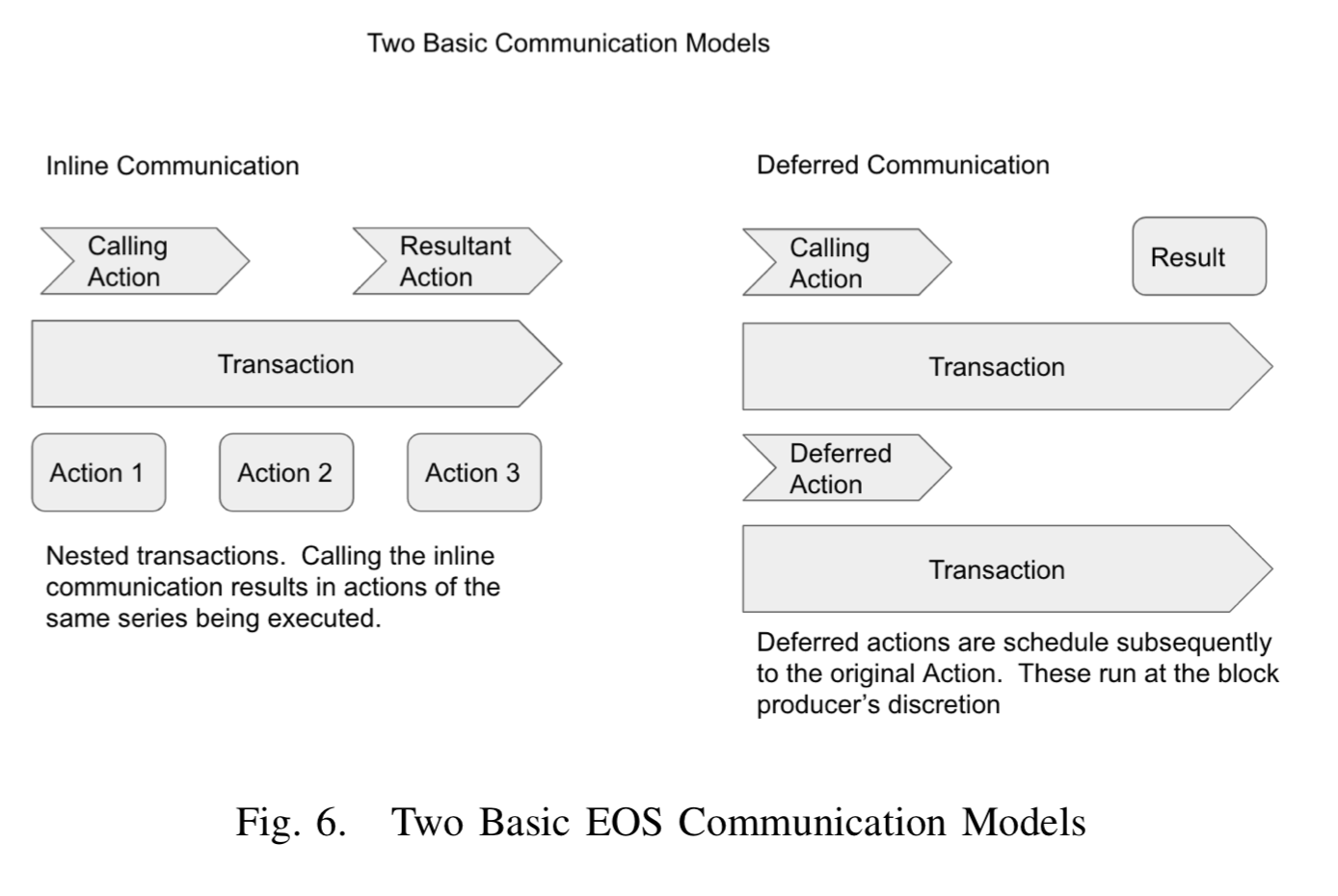 Fig.6 Two Basic EOS Communication Models