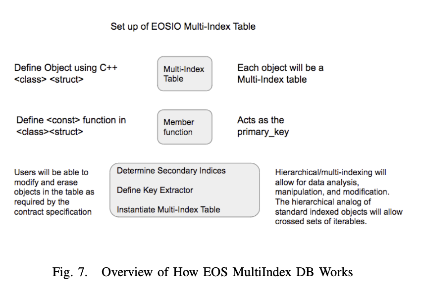 Fig.7 Overview of How EOS MultiIndex DB Works