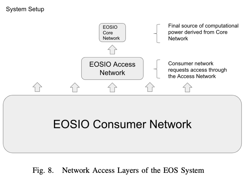 Fig.8 Network Access Layers of the EOS System