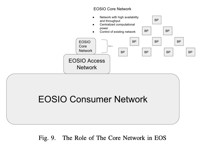 Fig.9 The Role of The Core Network in EOS